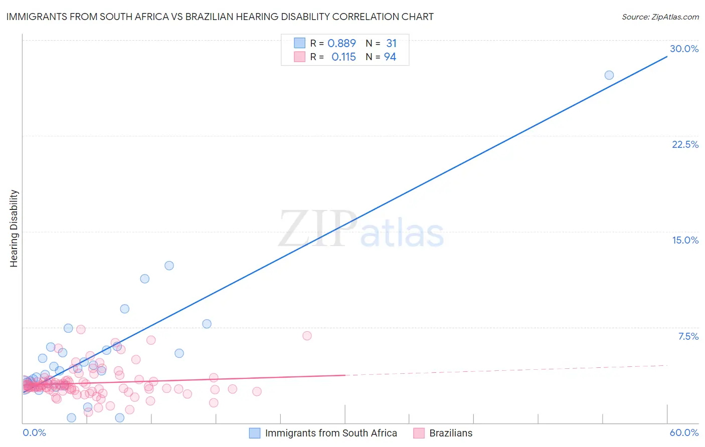 Immigrants from South Africa vs Brazilian Hearing Disability