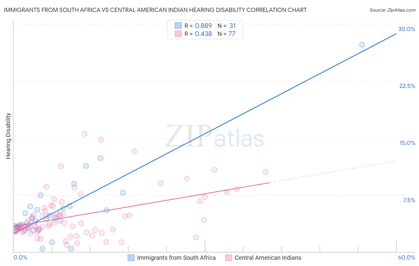 Immigrants from South Africa vs Central American Indian Hearing Disability