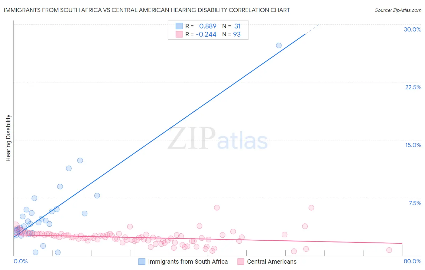 Immigrants from South Africa vs Central American Hearing Disability