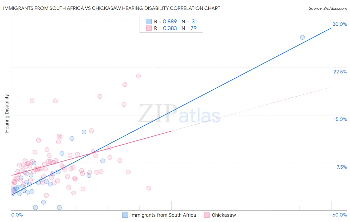 Immigrants from South Africa vs Chickasaw Hearing Disability