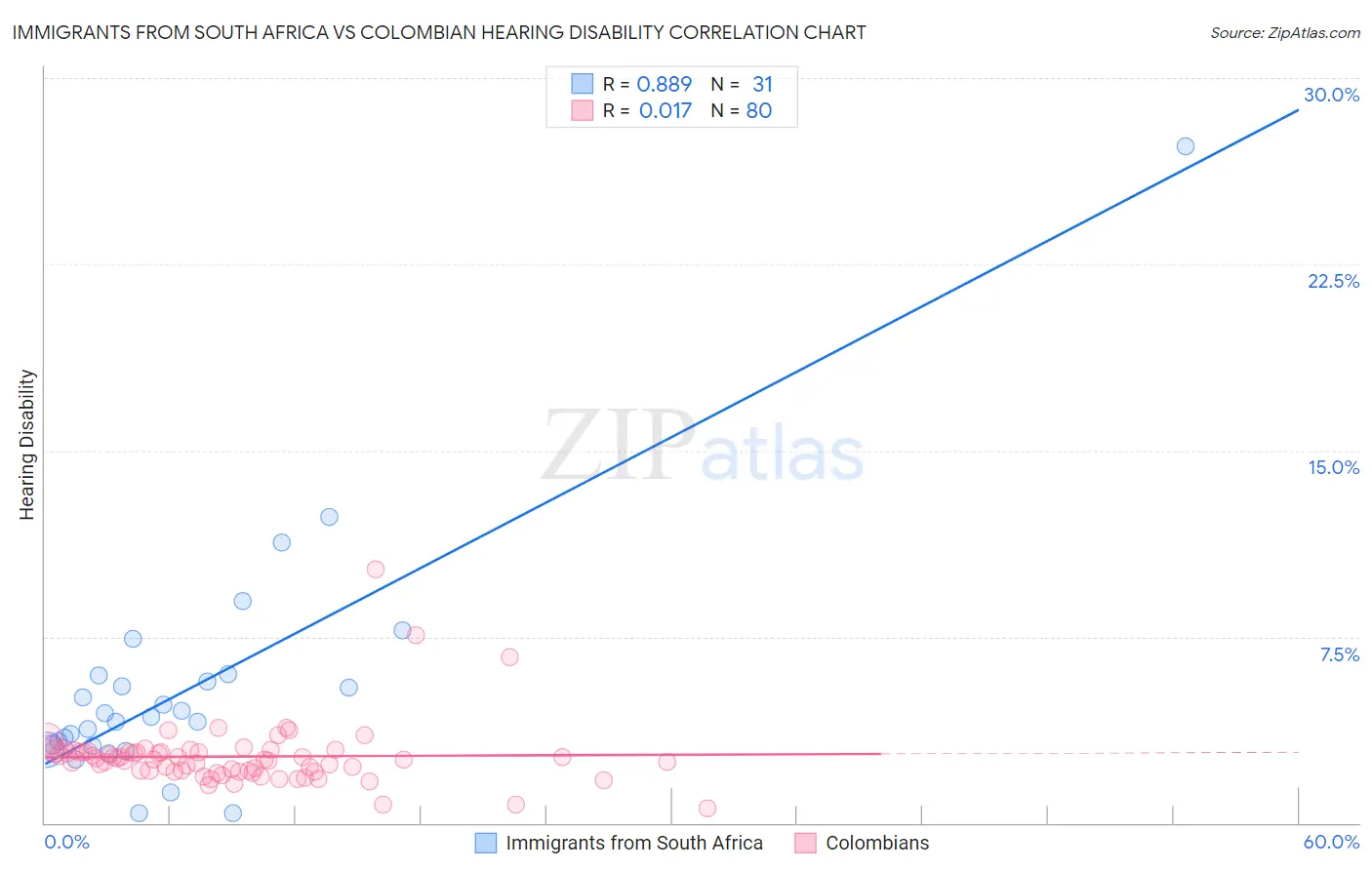 Immigrants from South Africa vs Colombian Hearing Disability