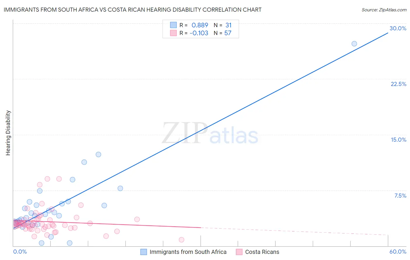 Immigrants from South Africa vs Costa Rican Hearing Disability