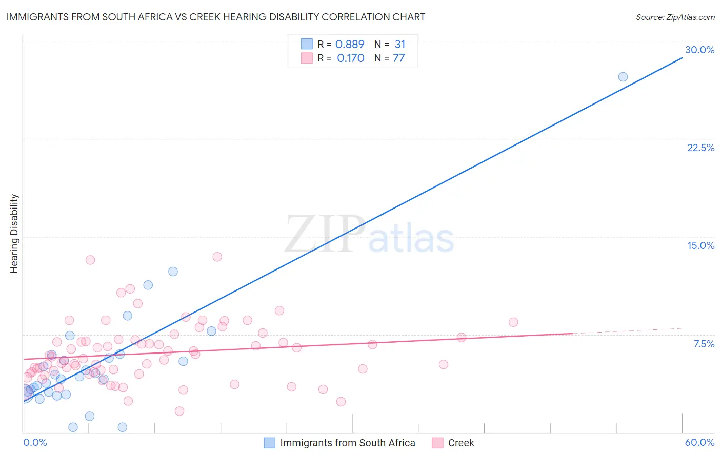 Immigrants from South Africa vs Creek Hearing Disability