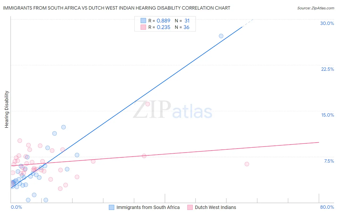 Immigrants from South Africa vs Dutch West Indian Hearing Disability