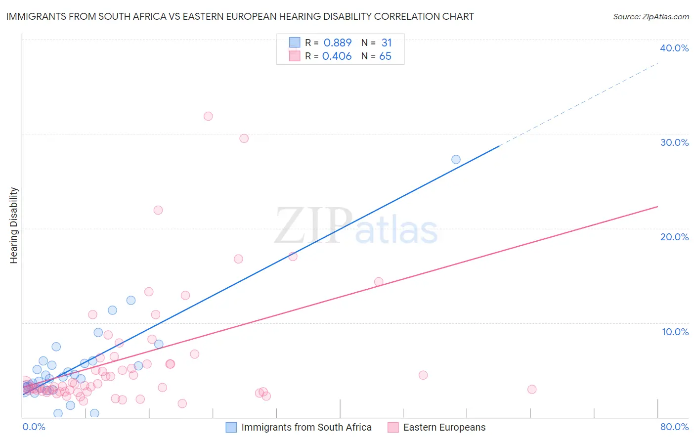 Immigrants from South Africa vs Eastern European Hearing Disability