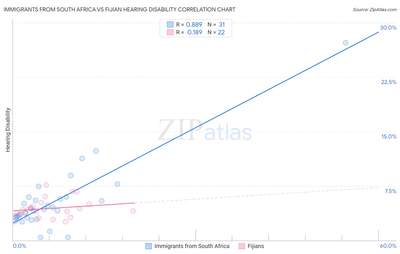 Immigrants from South Africa vs Fijian Hearing Disability