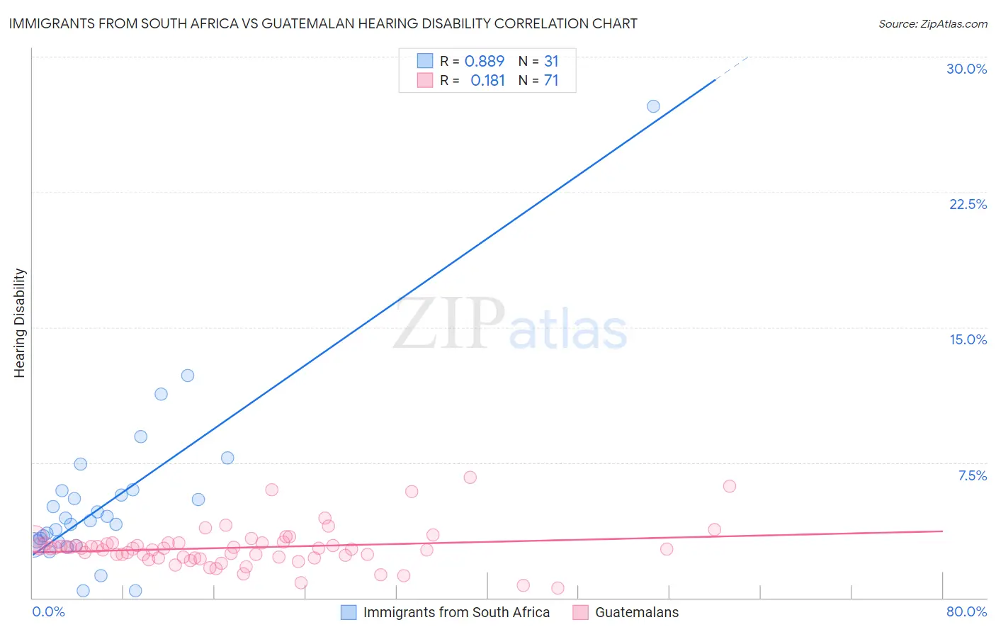 Immigrants from South Africa vs Guatemalan Hearing Disability