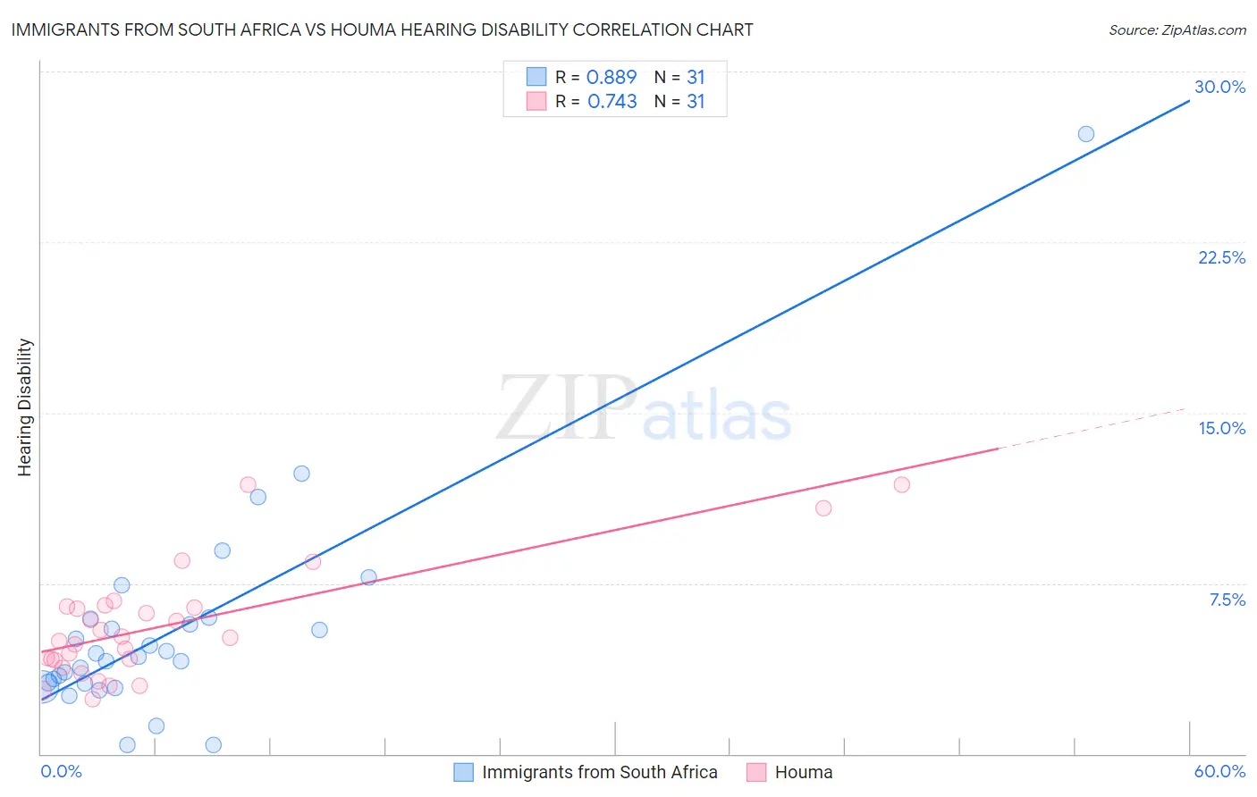 Immigrants from South Africa vs Houma Hearing Disability