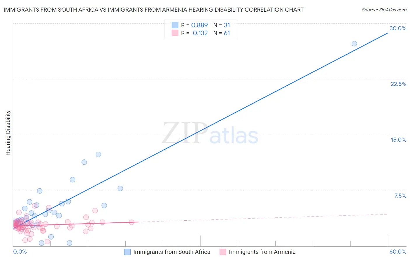 Immigrants from South Africa vs Immigrants from Armenia Hearing Disability