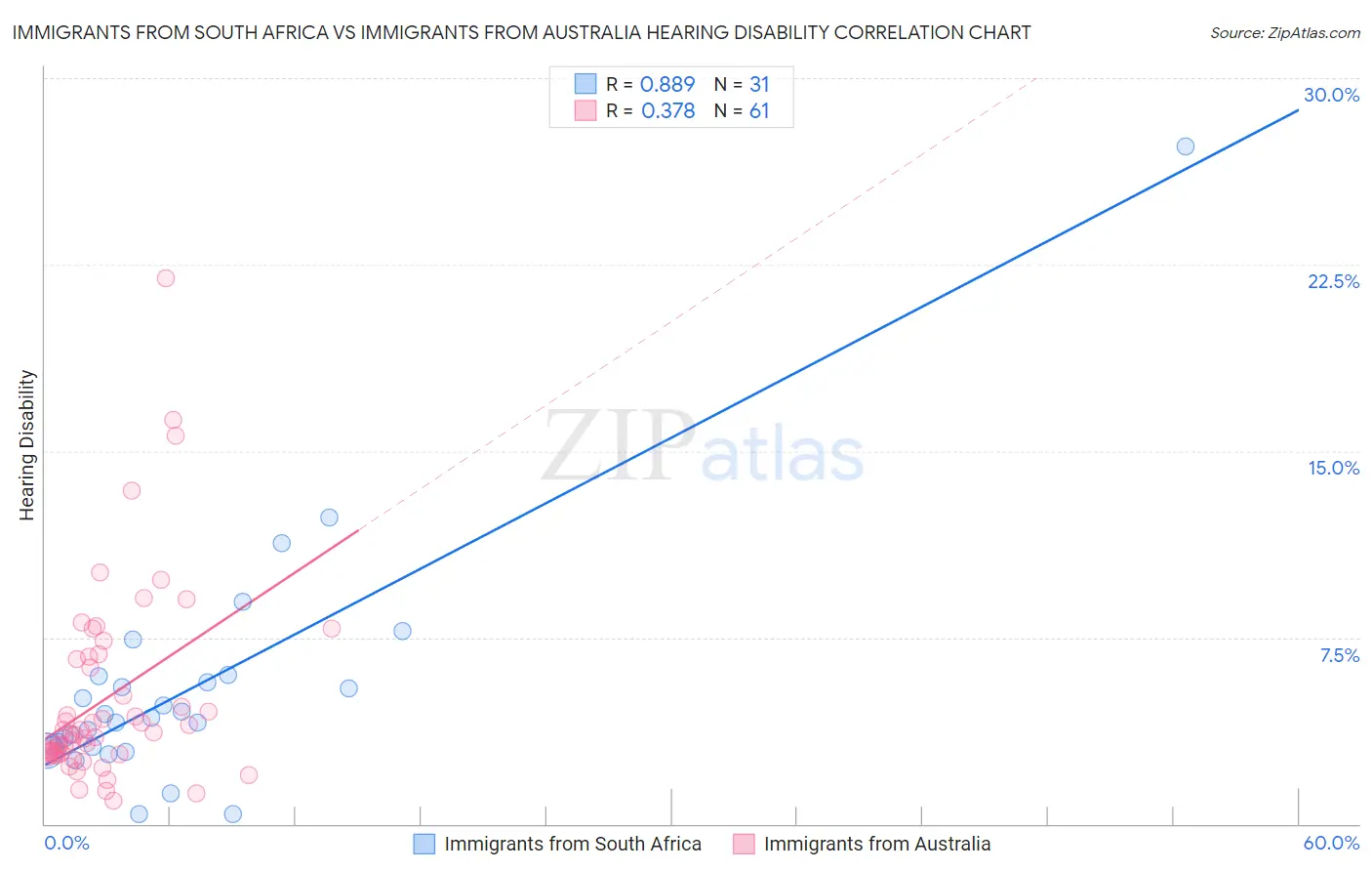 Immigrants from South Africa vs Immigrants from Australia Hearing Disability