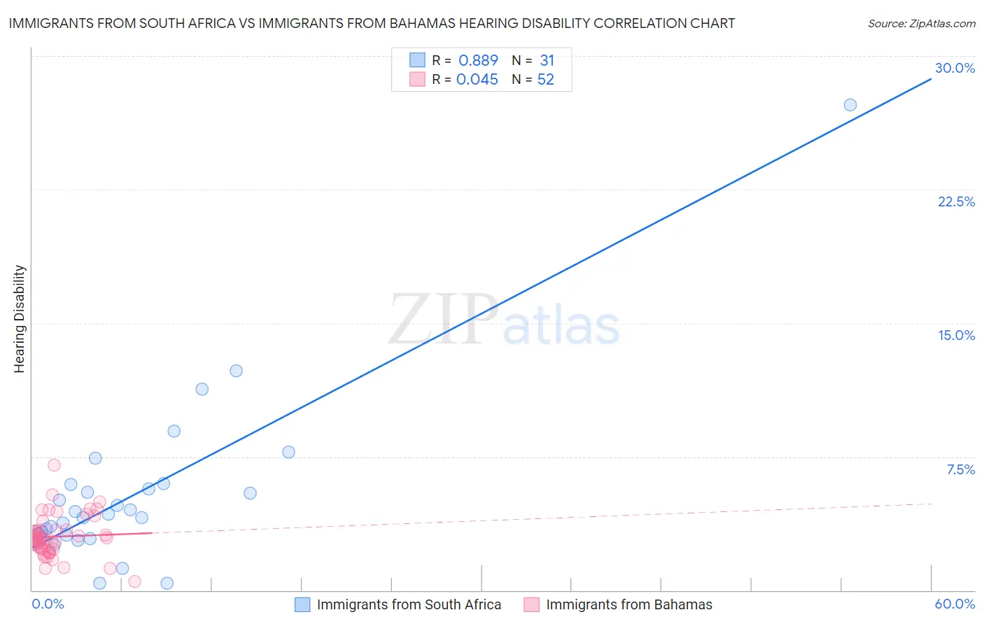 Immigrants from South Africa vs Immigrants from Bahamas Hearing Disability