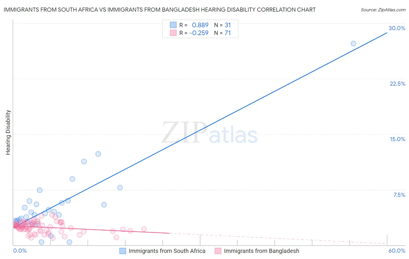 Immigrants from South Africa vs Immigrants from Bangladesh Hearing Disability