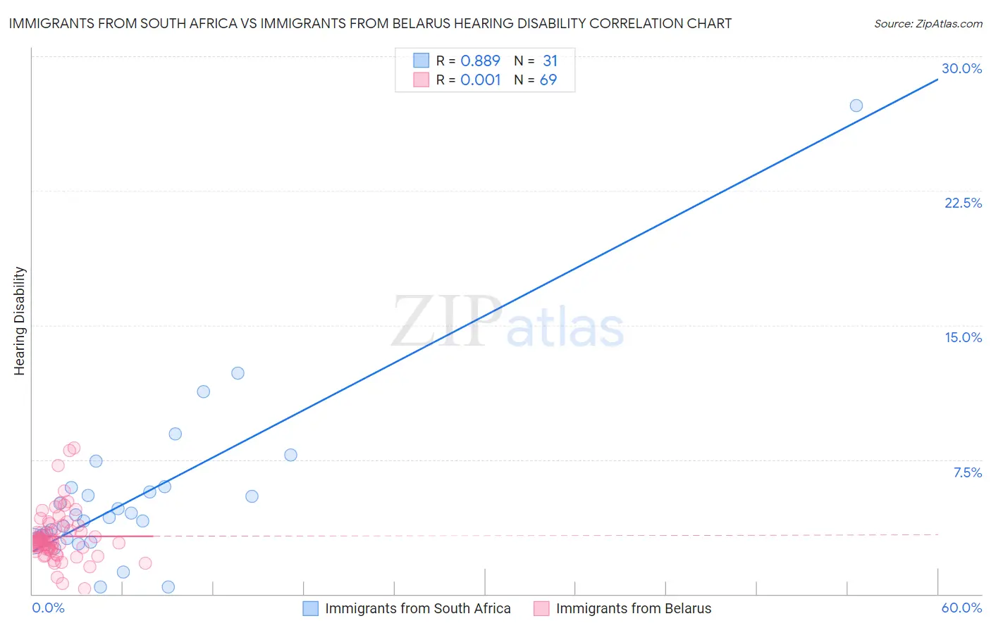 Immigrants from South Africa vs Immigrants from Belarus Hearing Disability