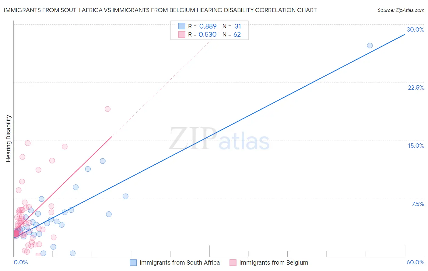 Immigrants from South Africa vs Immigrants from Belgium Hearing Disability