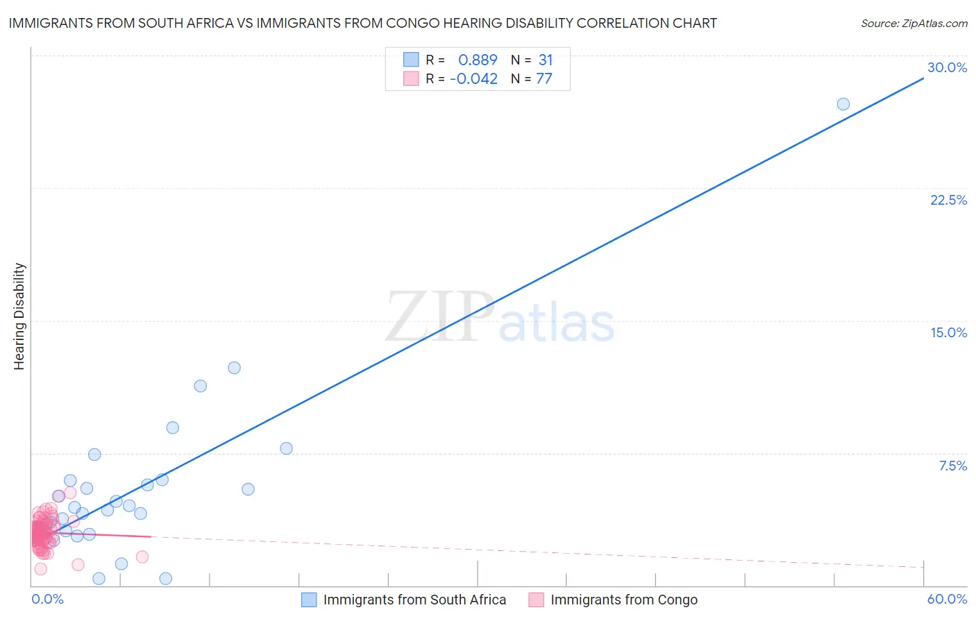 Immigrants from South Africa vs Immigrants from Congo Hearing Disability