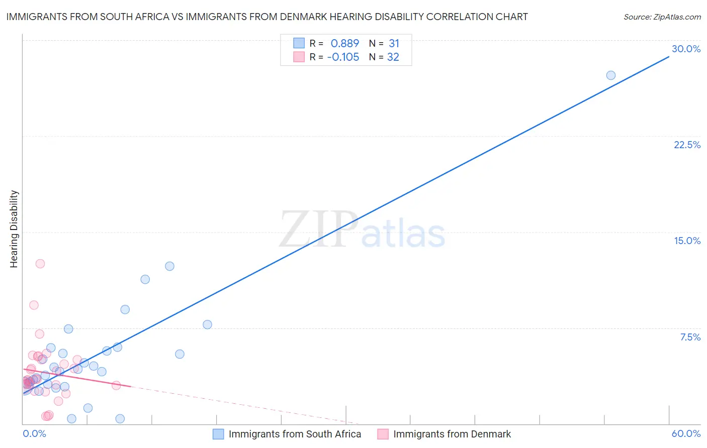 Immigrants from South Africa vs Immigrants from Denmark Hearing Disability