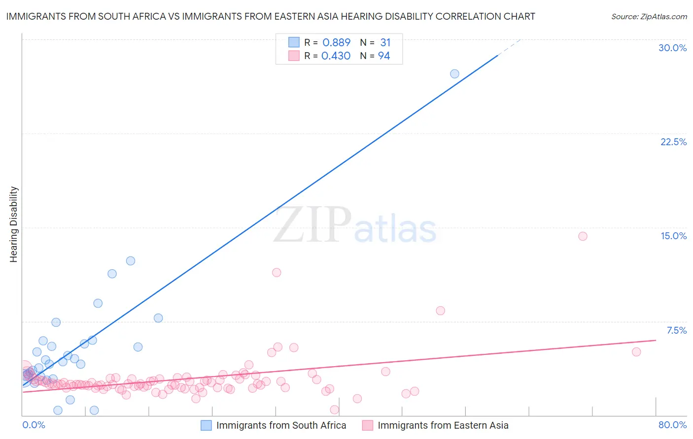 Immigrants from South Africa vs Immigrants from Eastern Asia Hearing Disability