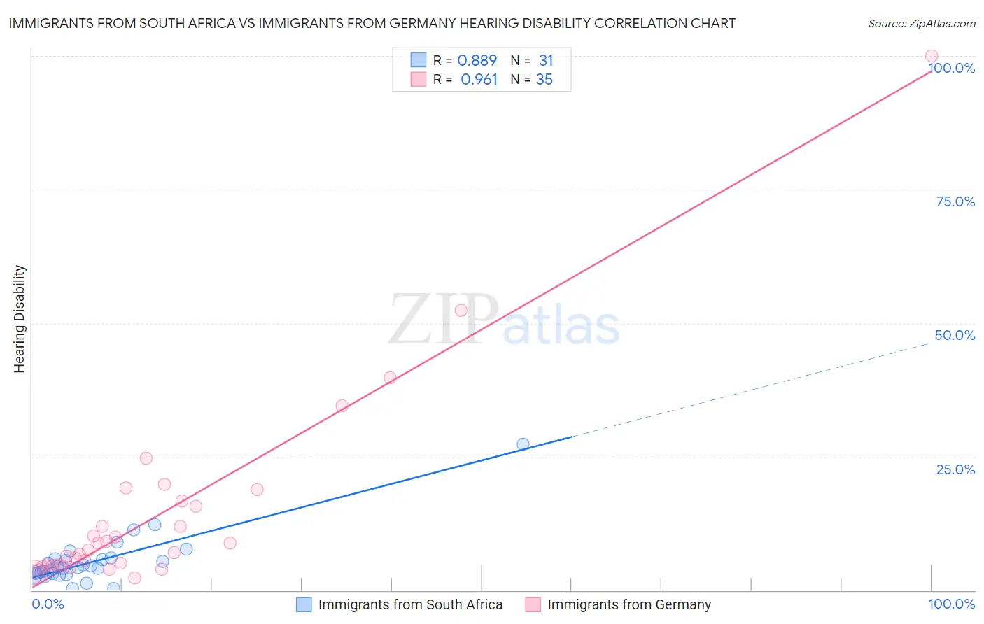 Immigrants from South Africa vs Immigrants from Germany Hearing Disability