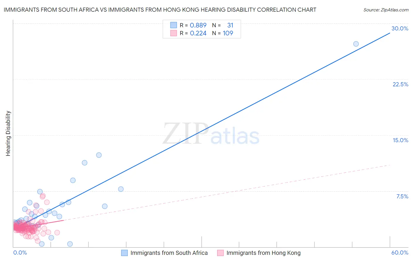 Immigrants from South Africa vs Immigrants from Hong Kong Hearing Disability