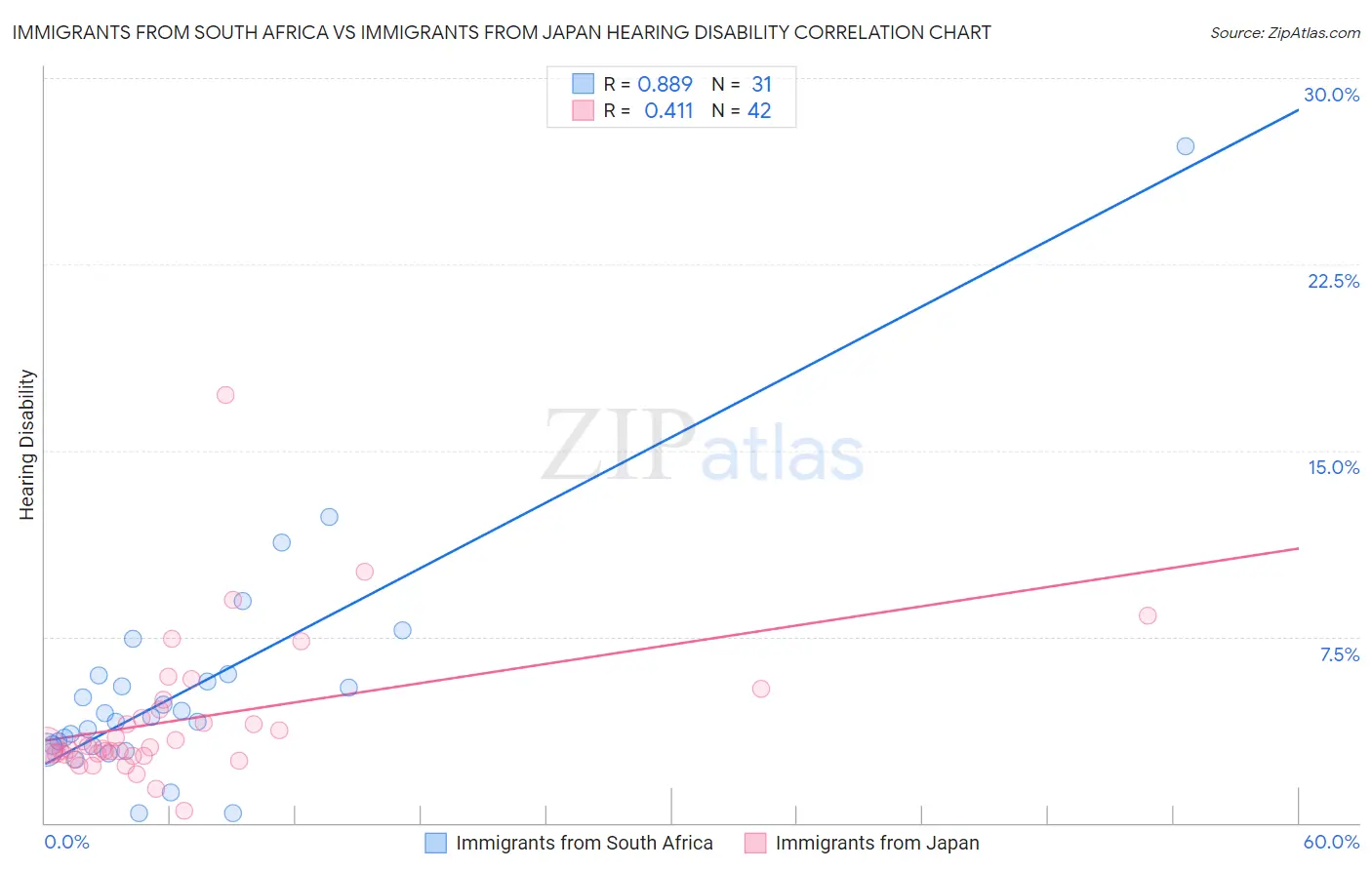 Immigrants from South Africa vs Immigrants from Japan Hearing Disability