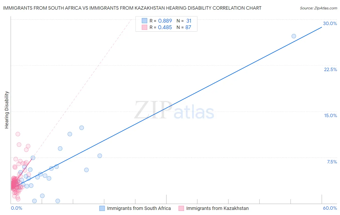 Immigrants from South Africa vs Immigrants from Kazakhstan Hearing Disability