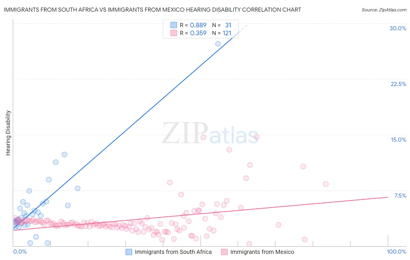 Immigrants from South Africa vs Immigrants from Mexico Hearing Disability