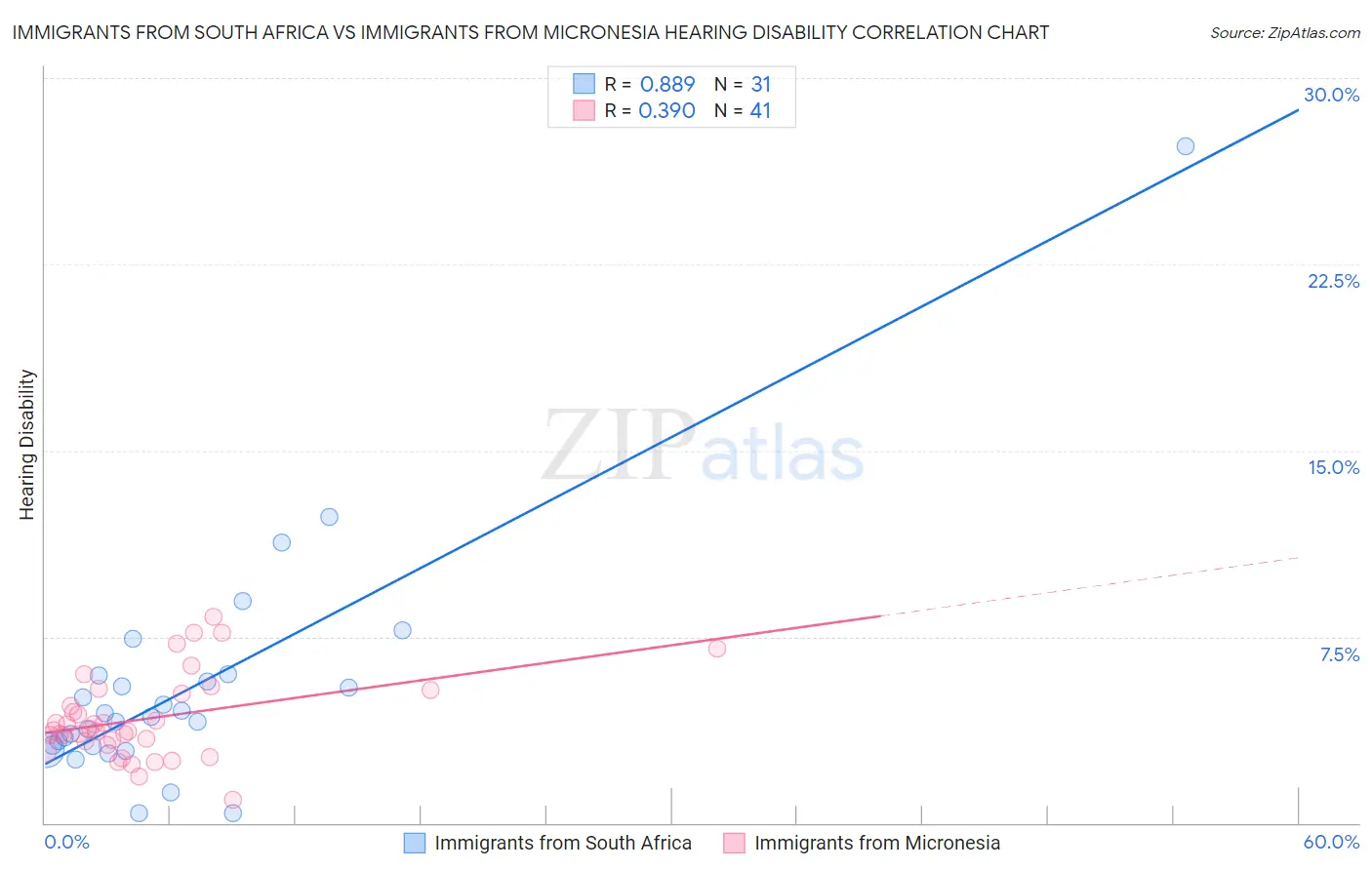 Immigrants from South Africa vs Immigrants from Micronesia Hearing Disability