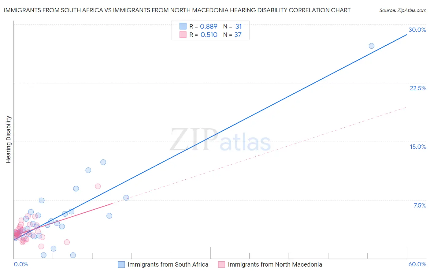 Immigrants from South Africa vs Immigrants from North Macedonia Hearing Disability