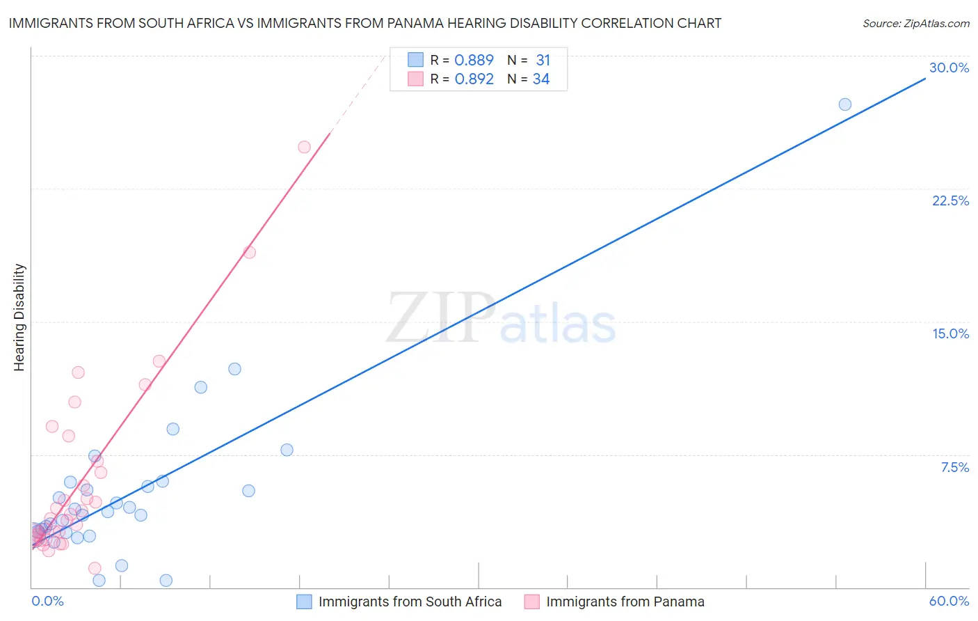 Immigrants from South Africa vs Immigrants from Panama Hearing Disability