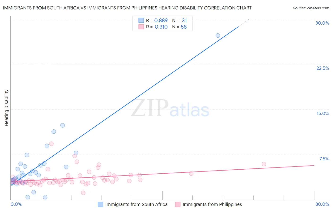 Immigrants from South Africa vs Immigrants from Philippines Hearing Disability