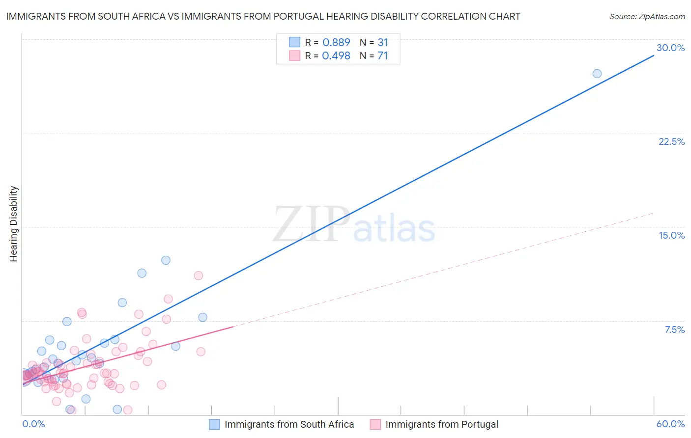 Immigrants from South Africa vs Immigrants from Portugal Hearing Disability