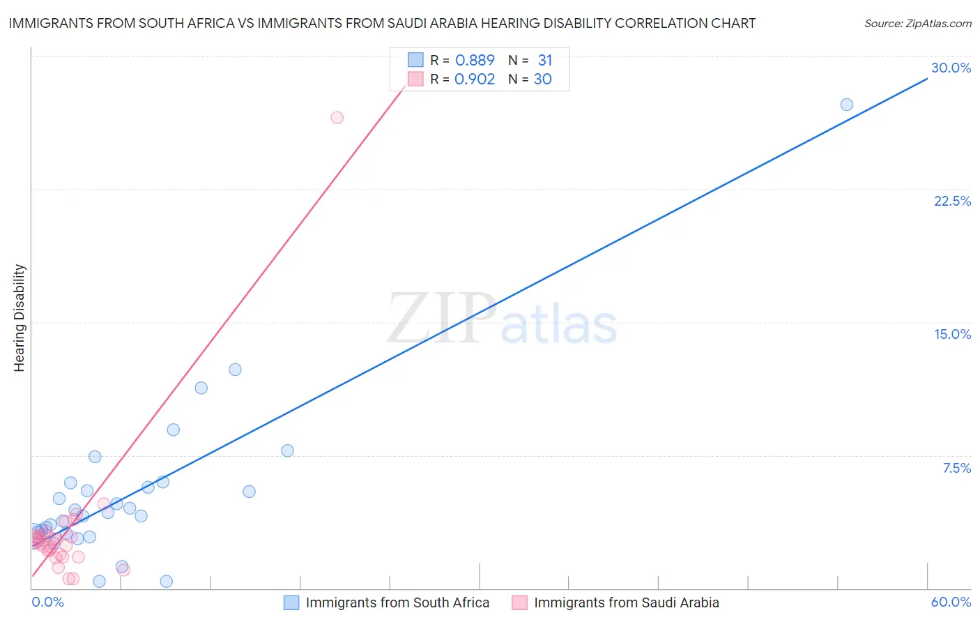 Immigrants from South Africa vs Immigrants from Saudi Arabia Hearing Disability