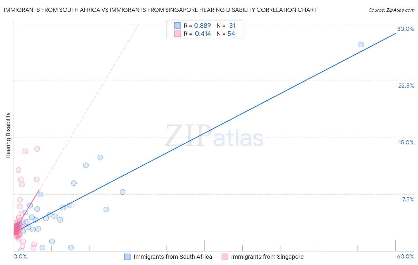 Immigrants from South Africa vs Immigrants from Singapore Hearing Disability