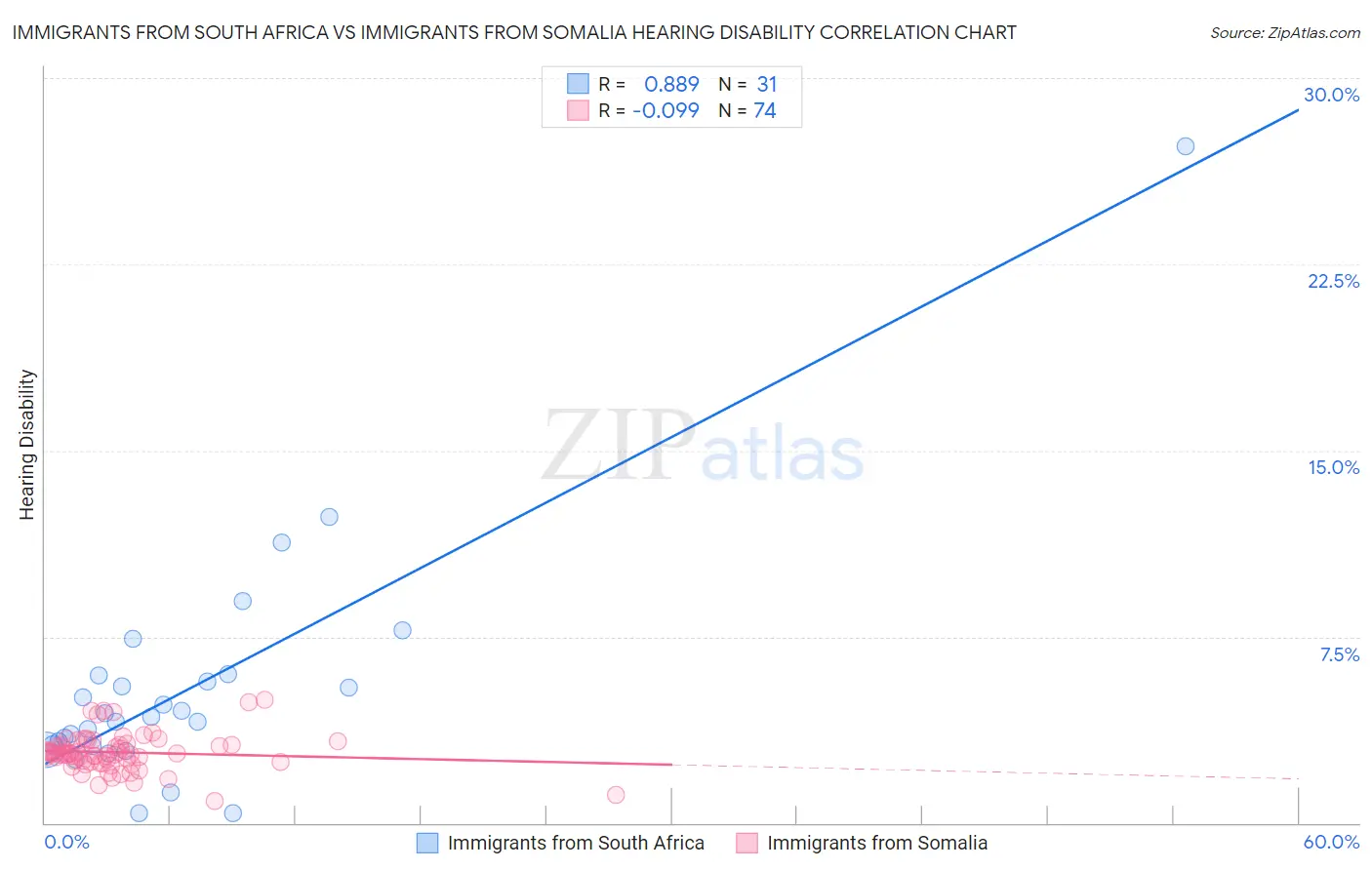 Immigrants from South Africa vs Immigrants from Somalia Hearing Disability