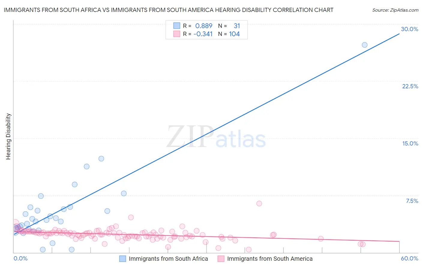 Immigrants from South Africa vs Immigrants from South America Hearing Disability