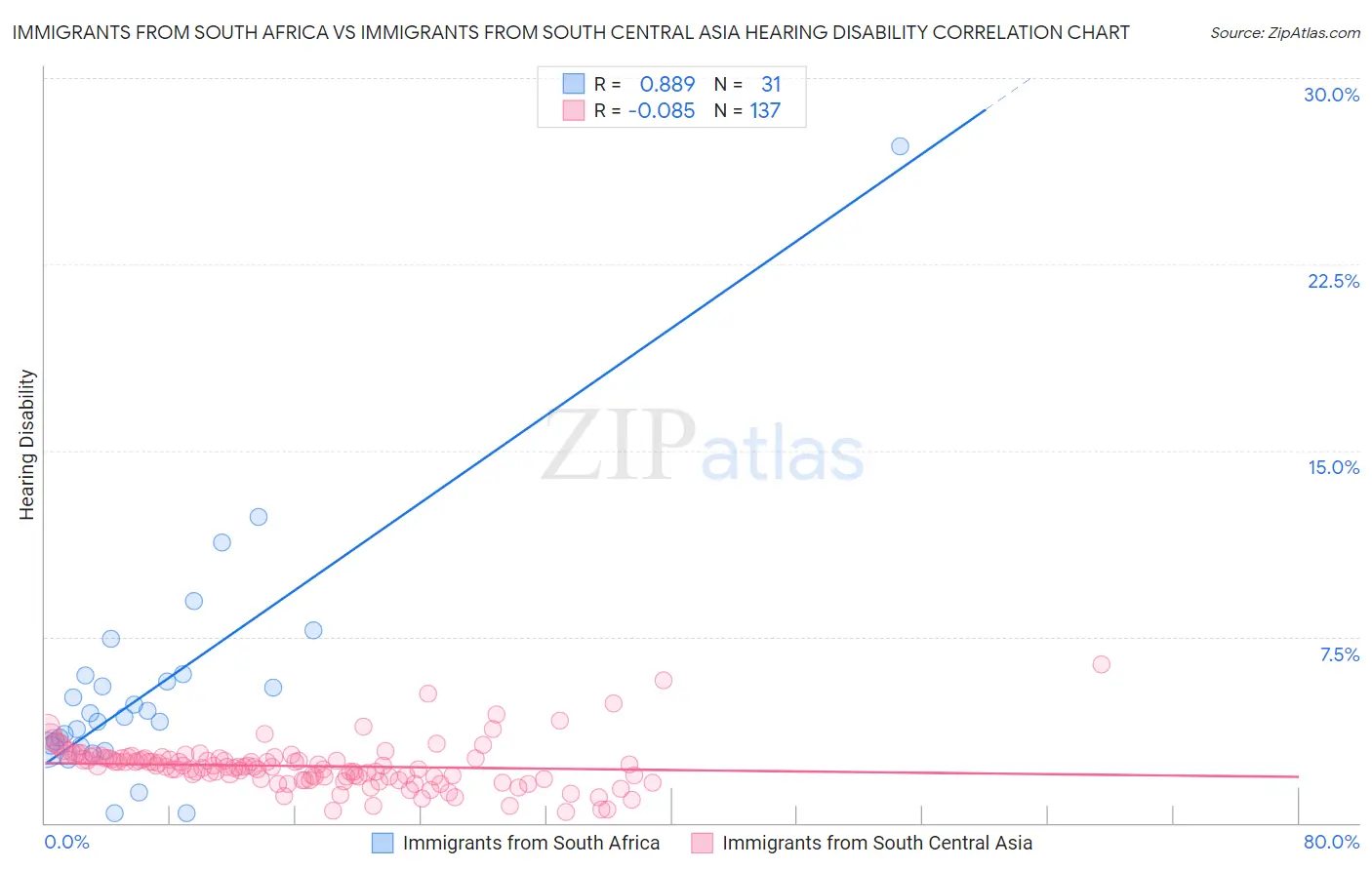 Immigrants from South Africa vs Immigrants from South Central Asia Hearing Disability