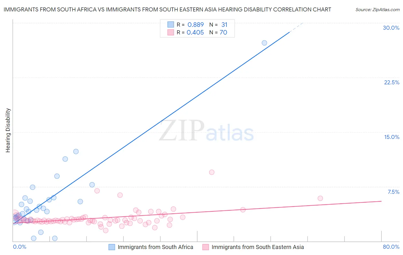 Immigrants from South Africa vs Immigrants from South Eastern Asia Hearing Disability