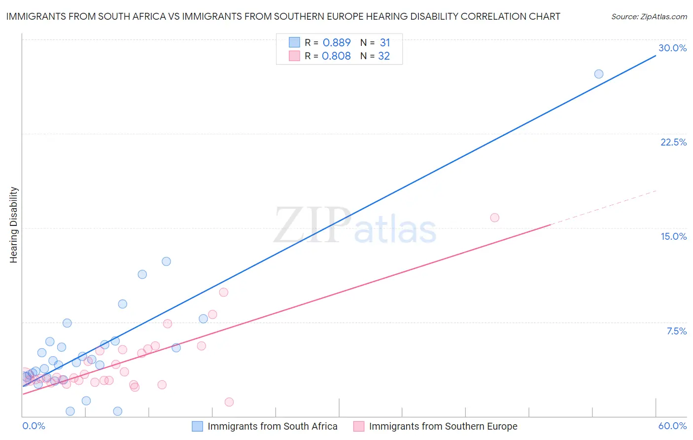 Immigrants from South Africa vs Immigrants from Southern Europe Hearing Disability