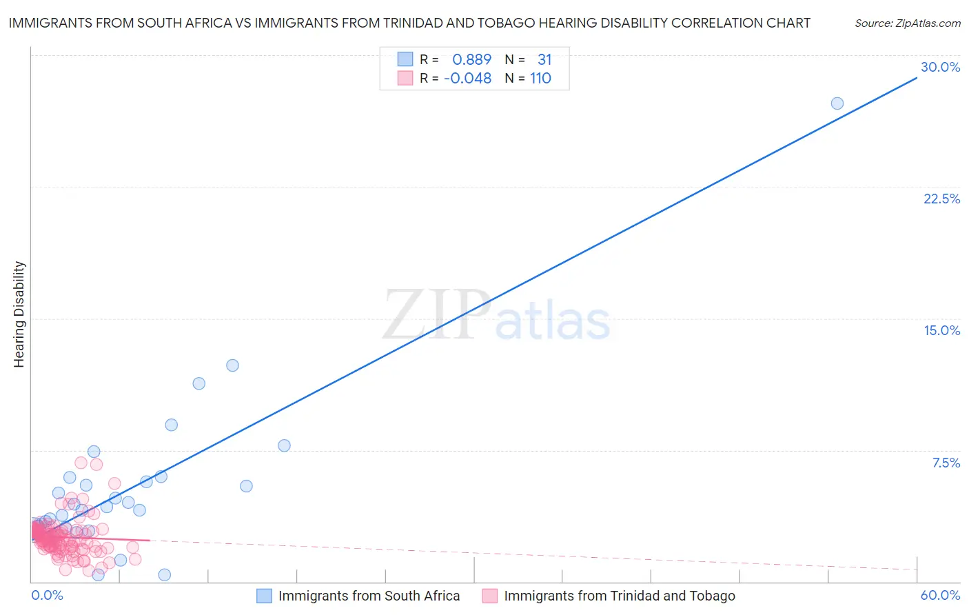 Immigrants from South Africa vs Immigrants from Trinidad and Tobago Hearing Disability