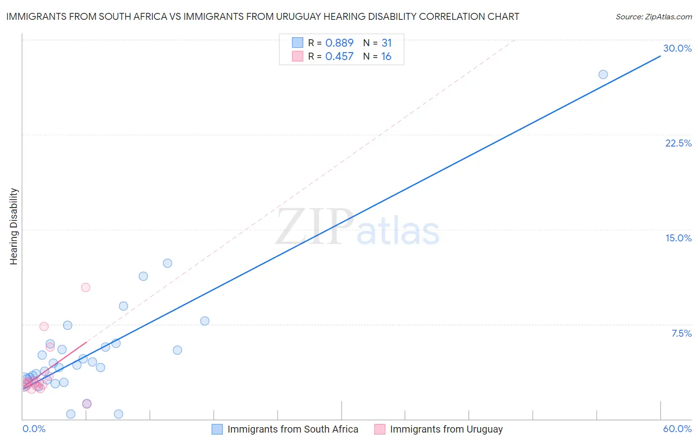 Immigrants from South Africa vs Immigrants from Uruguay Hearing Disability