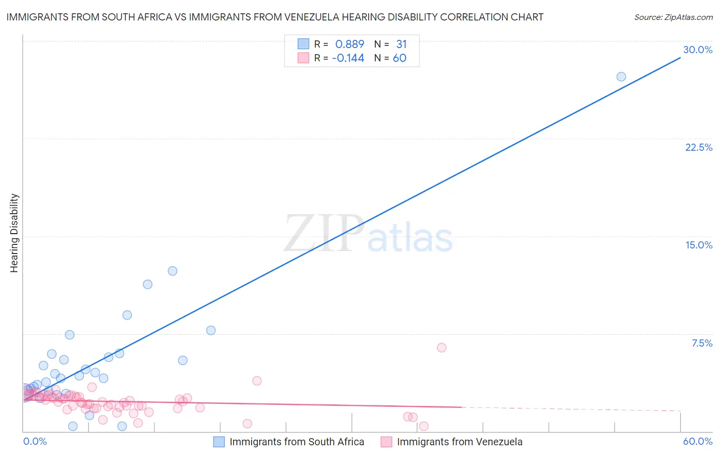 Immigrants from South Africa vs Immigrants from Venezuela Hearing Disability