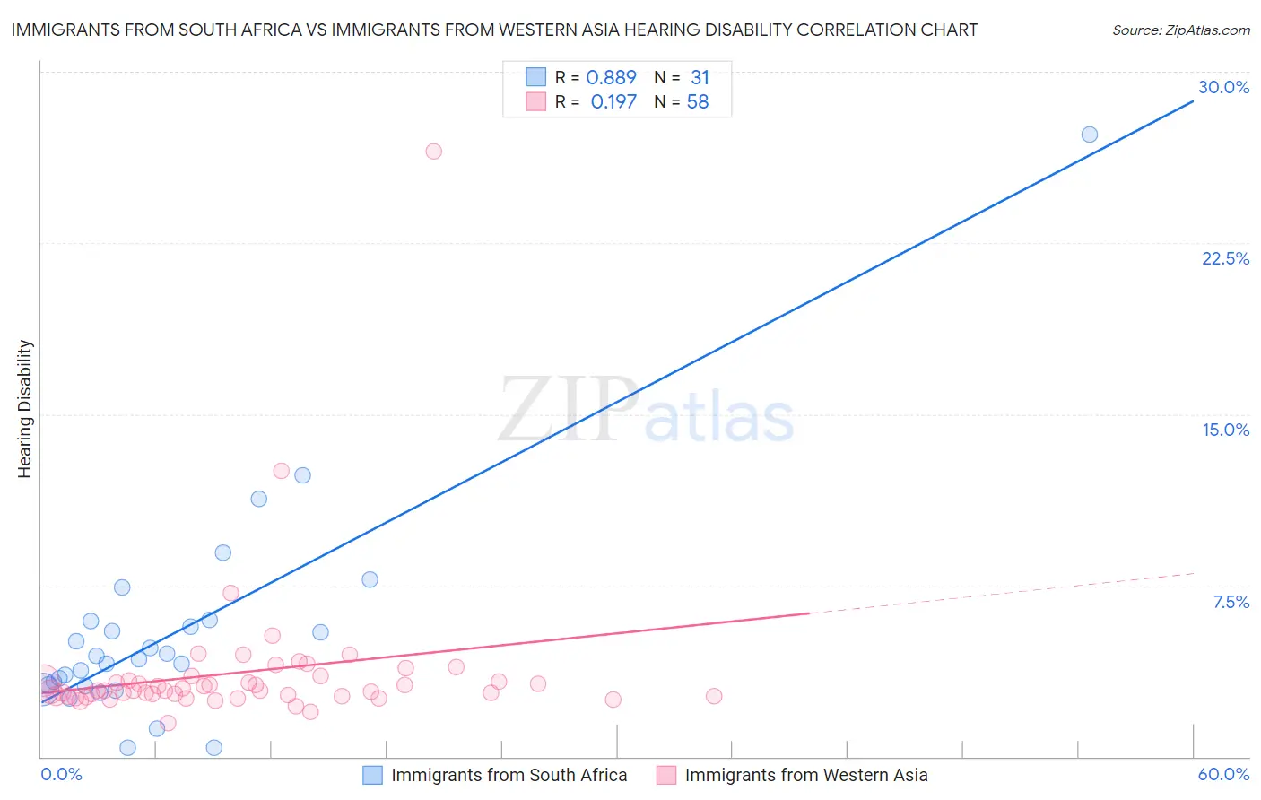 Immigrants from South Africa vs Immigrants from Western Asia Hearing Disability