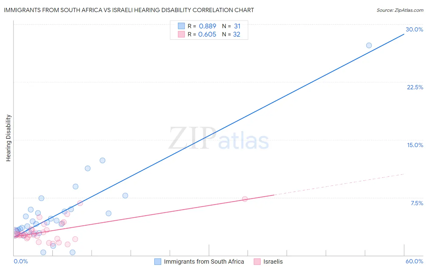 Immigrants from South Africa vs Israeli Hearing Disability