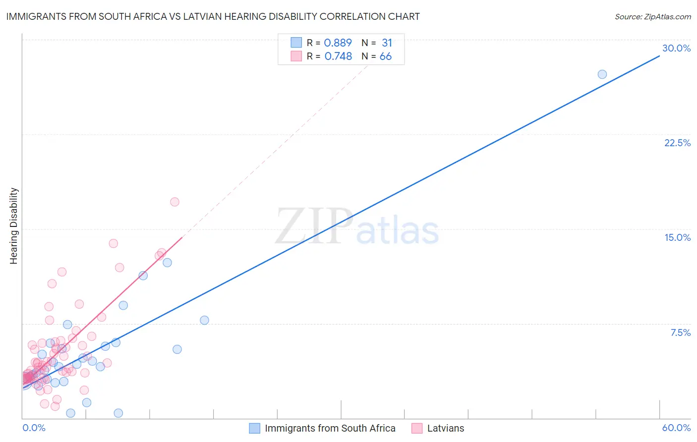 Immigrants from South Africa vs Latvian Hearing Disability