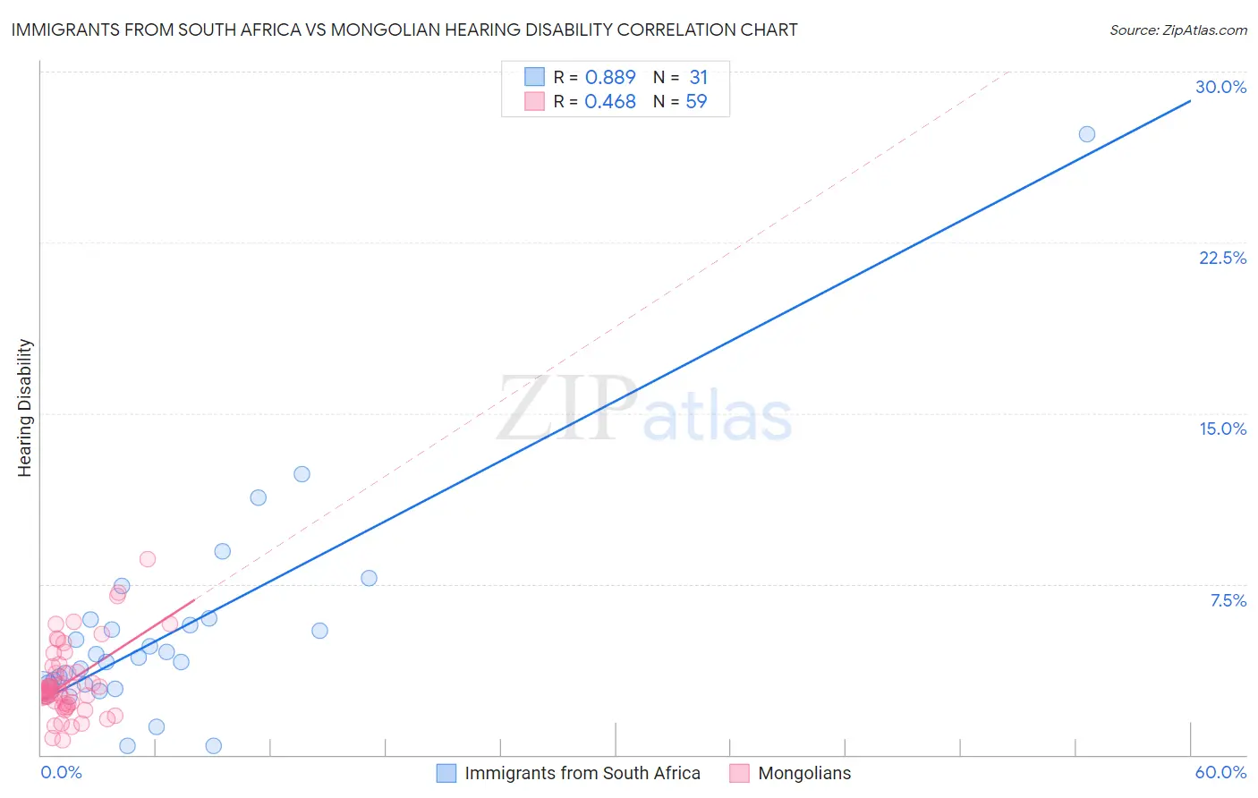 Immigrants from South Africa vs Mongolian Hearing Disability