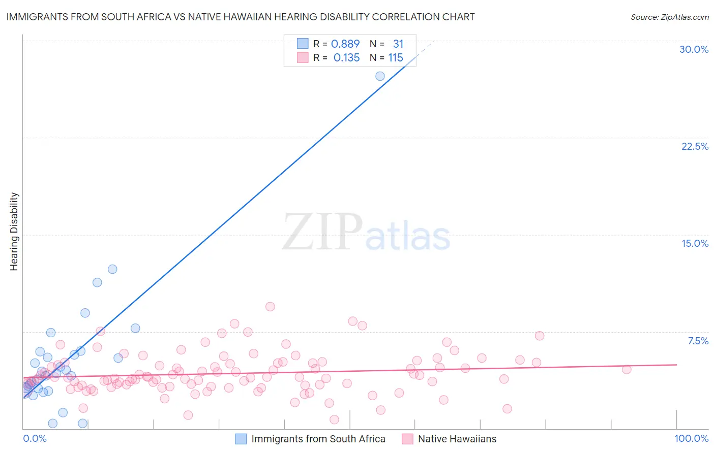 Immigrants from South Africa vs Native Hawaiian Hearing Disability