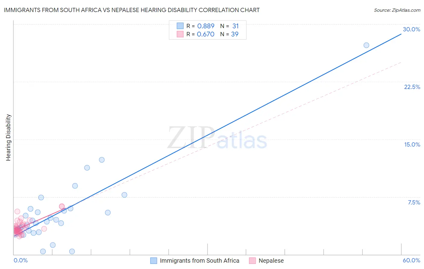 Immigrants from South Africa vs Nepalese Hearing Disability