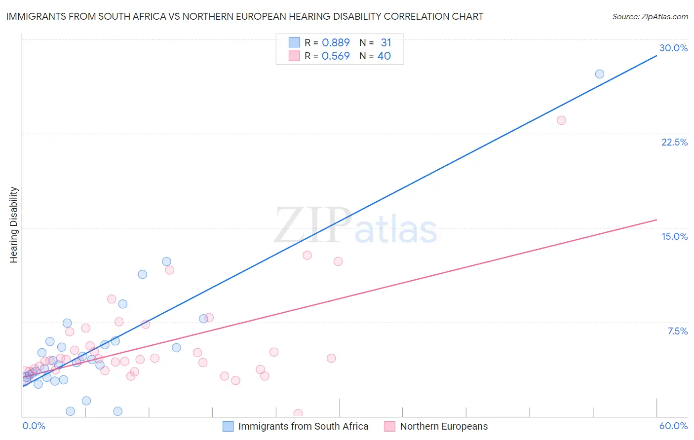 Immigrants from South Africa vs Northern European Hearing Disability