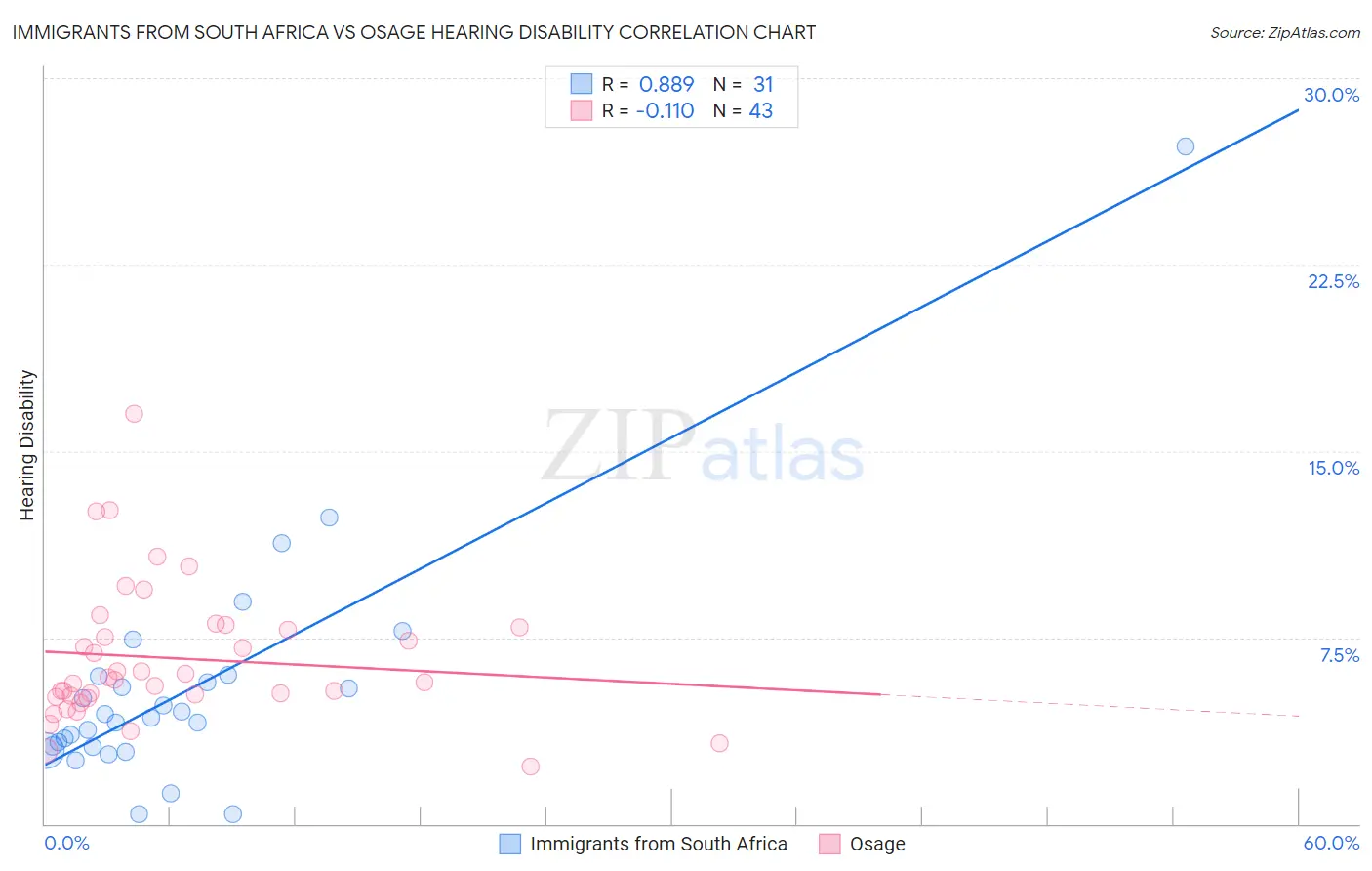 Immigrants from South Africa vs Osage Hearing Disability