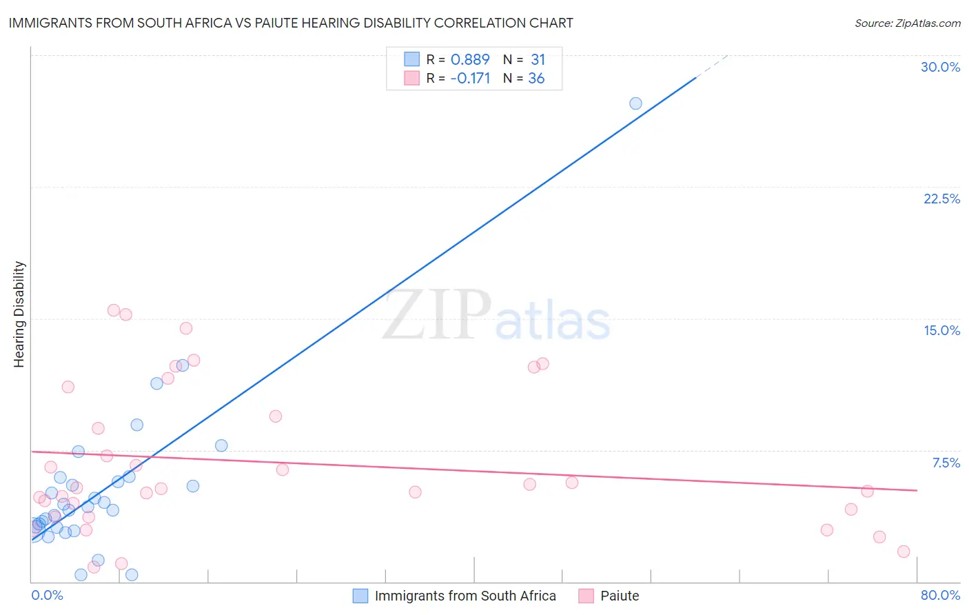 Immigrants from South Africa vs Paiute Hearing Disability